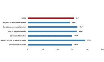 Tüik: Hizmet Üretici Fiyat Endeksi (H-ÜFE) yıllık %61,77 arttı, aylık %4,00 arttı